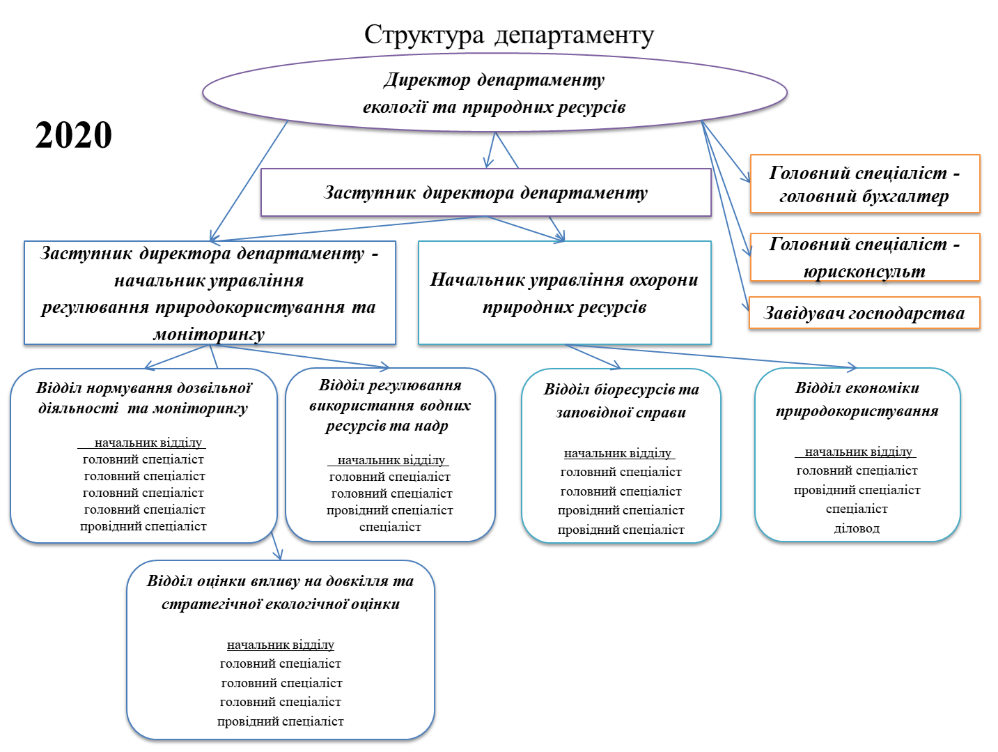 Структура департамента архитектуры и градостроительства сургут