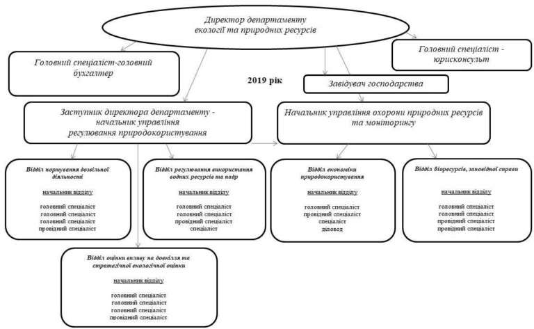 Структура департамента архитектуры